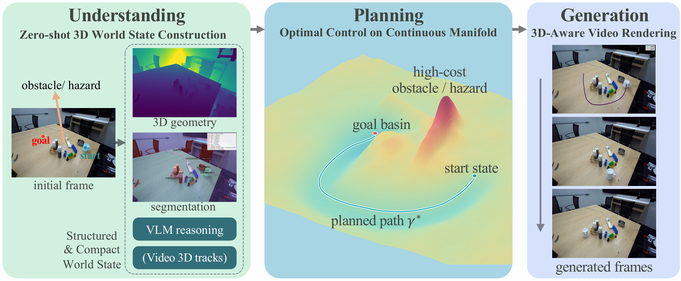 Three-stage OptiWorld pipeline: extract the 3D world state, optimize a trajectory on a constraint-induced manifold, and render video with trajectory guidance