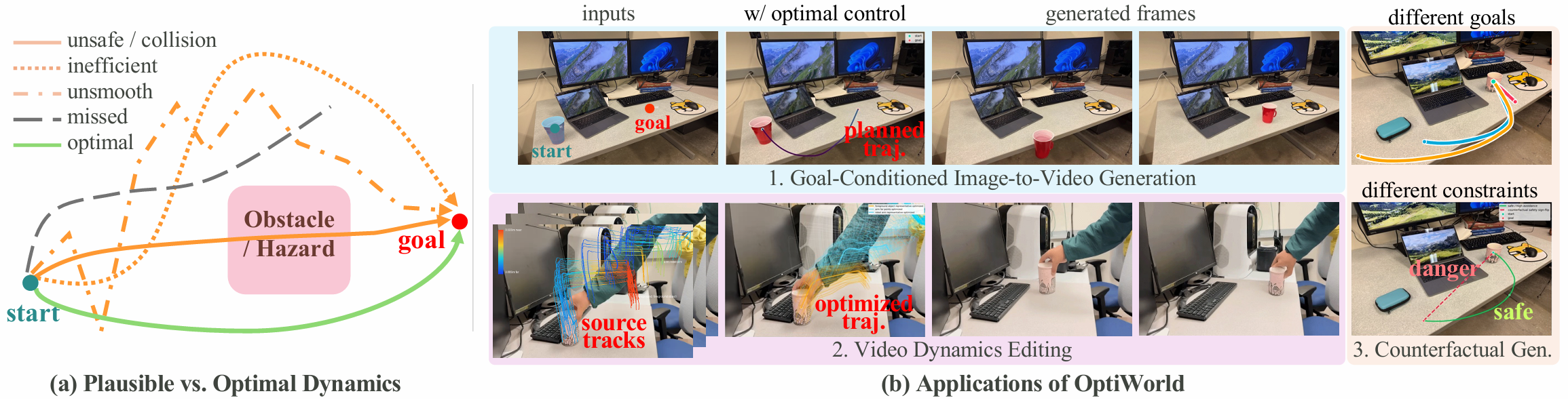 OptiWorld compares generated motion with motion guided by an optimized trajectory